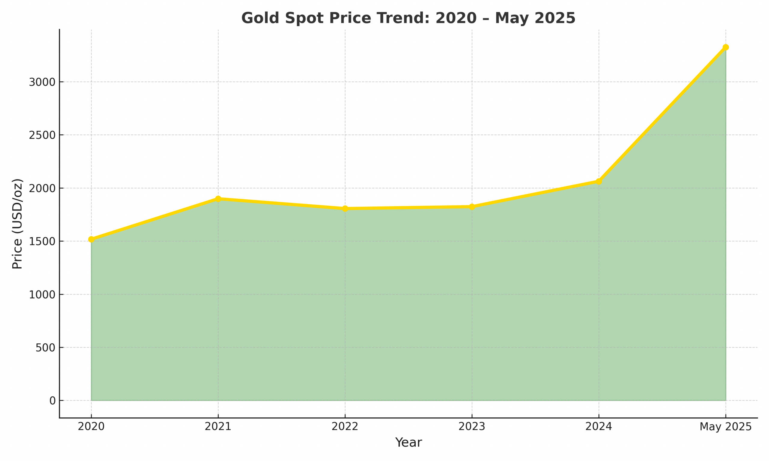 gold_price_trend_2020_2025_updated